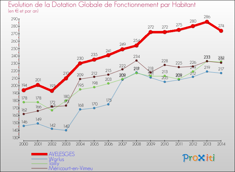 Evolution et montant de la dotation globale de fonctionnement par Habitant pour AVELESGES et les communes proches de 2000 à 2014. Comparaison des dotations globales de fonctionnement par habitant pour AVELESGES et les communes voisines de 2000 à 2014.