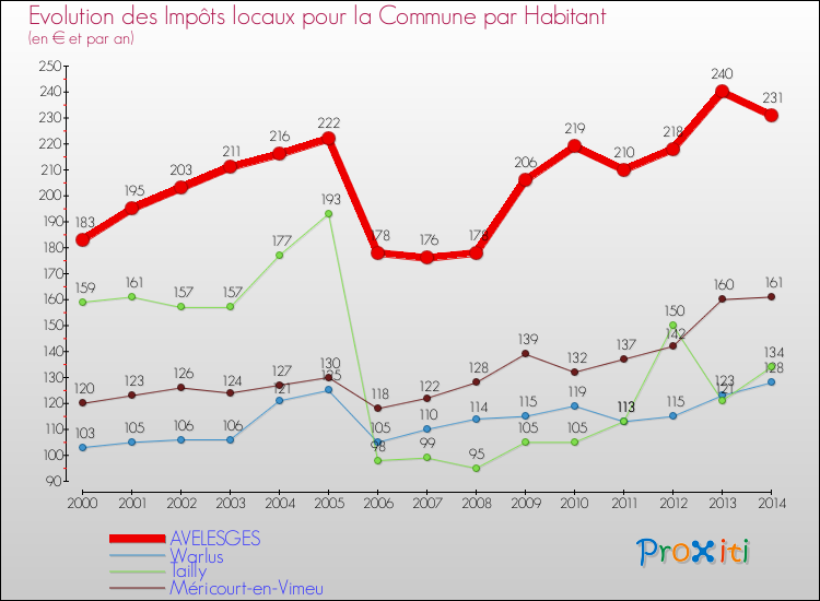 Evolution et montant des impôts locaux par Habitant pour AVELESGES et les communes proches de 2000 à 2014 Comparaison des impôts locaux par habitant pour AVELESGES et les communes voisines de 2000 à 2014