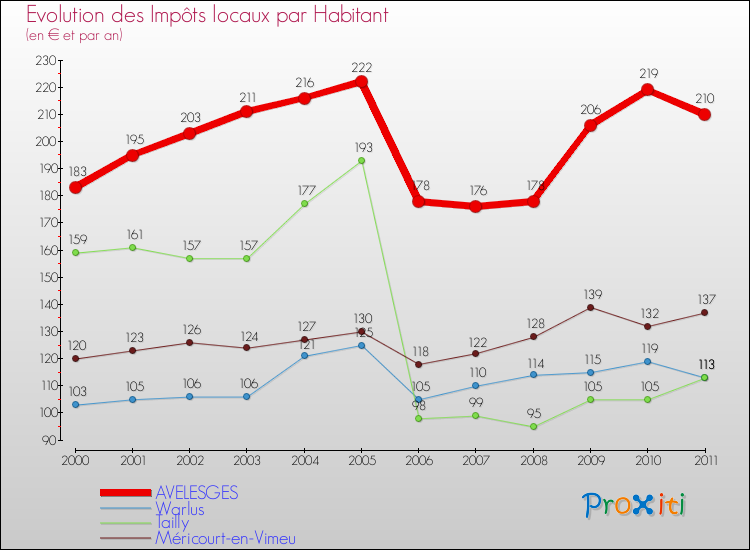 Evolution et montant des impôts locaux par Habitant pour AVELESGES et les communes proches Comparaison des impôts locaux par habitant pour AVELESGES et les communes voisines