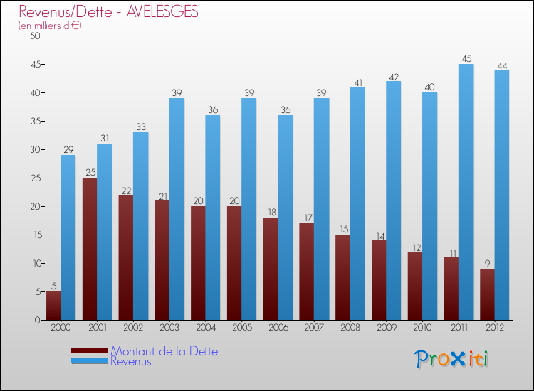Evolution comparée de la dette et des revenus pour la commune de AVELESGES de 2000 à 2012 Comparaison de la dette et des revenus pour AVELESGES de 2000 à 2012