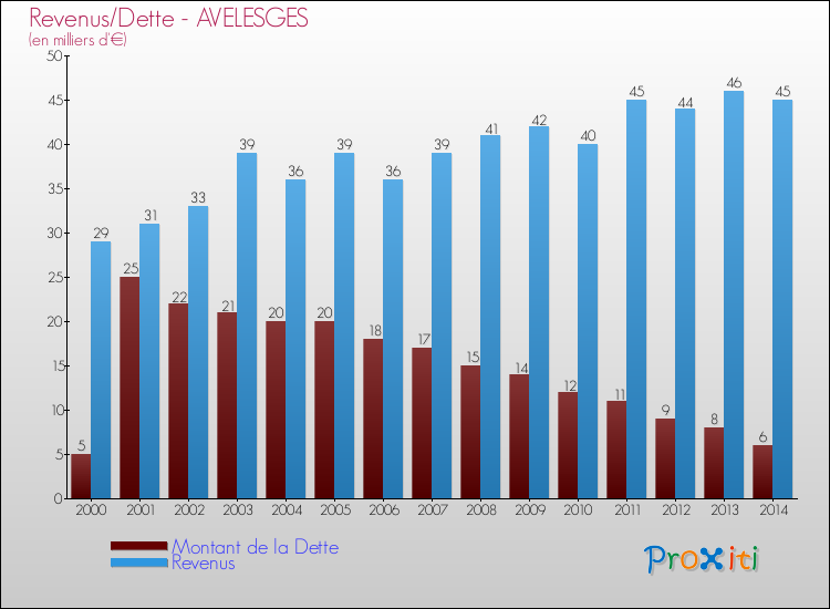 Evolution comparée de la dette et des revenus pour la commune de AVELESGES de 2000 à 2014 Comparaison de la dette et des revenus pour AVELESGES de 2000 à 2014