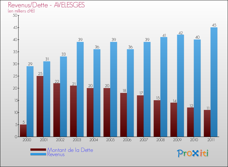 Evolution comparée de la dette et des revenus pour la commune de AVELESGES de 2000 à 2011 Comparaison de la dette et des revenus pour AVELESGES de 2000 à 2011