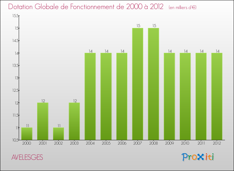 Evolution du montant de la Dotation Globale de Fonctionnement pour la commune de AVELESGES de 2000 à 2012 Evolution du montant de la Dotation Globale de Fonctionnement pour AVELESGES de 2000 à 2012