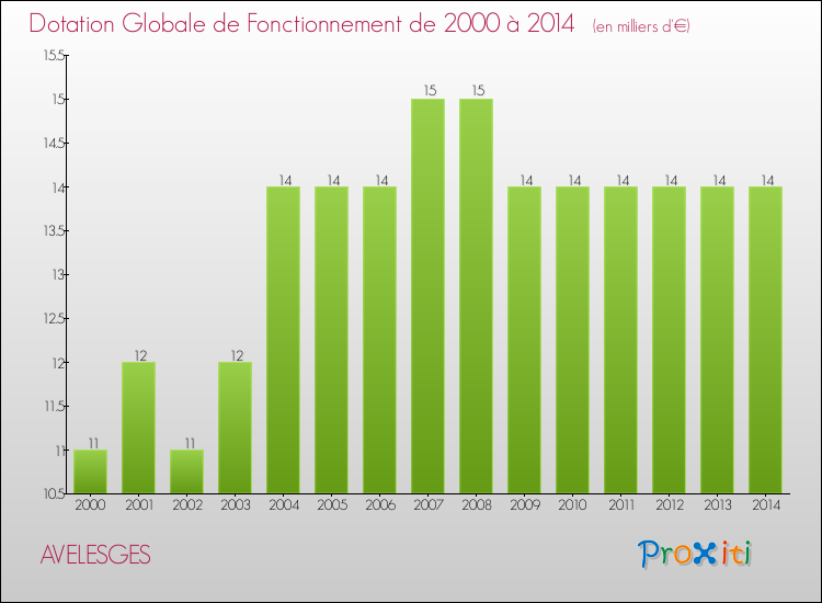 Evolution du montant de la Dotation Globale de Fonctionnement pour la commune de AVELESGES de 2000 à 2014 Evolution du montant de la Dotation Globale de Fonctionnement pour AVELESGES de 2000 à 2014
