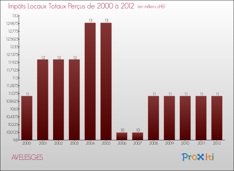Evolution des Impôts Locaux pour la commune de AVELESGES de 2000 à 2012 Evolution des Impôts Locaux pour AVELESGES de 2000 à 2012