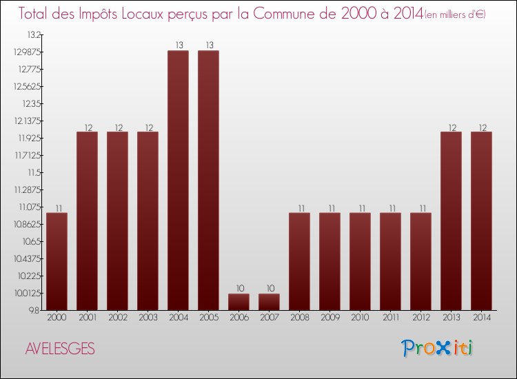 Evolution des Impôts Locaux pour la commune de AVELESGES de 2000 à 2014 Evolution des Impôts Locaux pour AVELESGES de 2000 à 2014