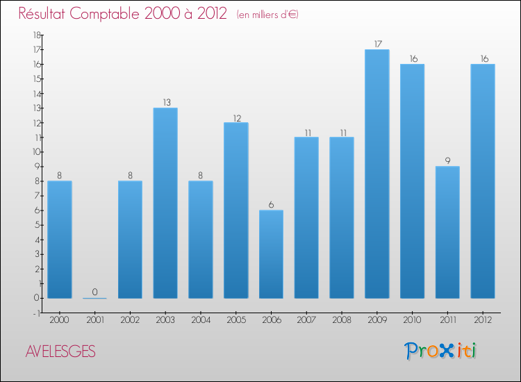 Evolution du résultat comptable pour la commune de AVELESGES de 2000 à 2012 Evolution du résultat comptable pour AVELESGES de 2000 à 2012