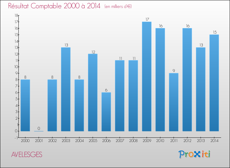 Evolution du résultat comptable pour la commune de AVELESGES de 2000 à 2014 Evolution du résultat comptable pour AVELESGES de 2000 à 2014