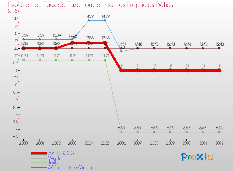 Evolution du taux de la taxe foncière sur le bati pour AVELESGES et les communes proches de 2000 à 2012 Comparaison des taux de taxe foncière sur le bati pour AVELESGES et les communes voisines de 2000 à 2012