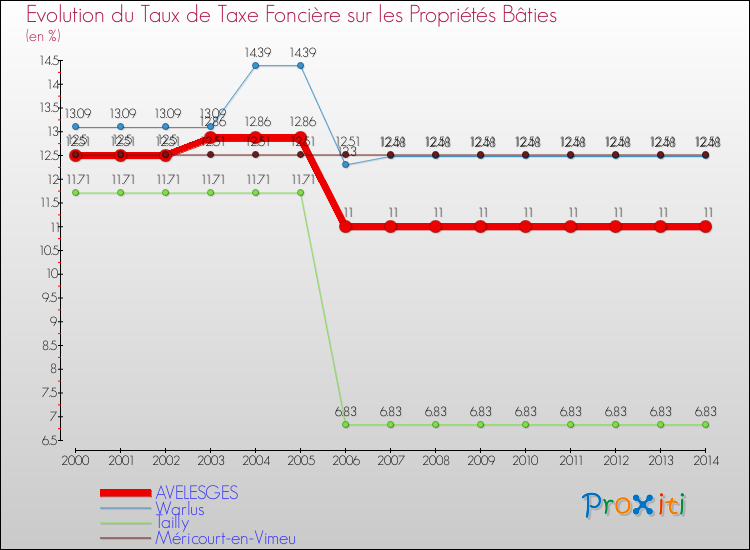 Evolution du taux de la taxe foncière sur le bati pour AVELESGES et les communes proches de 2000 à 2014 Comparaison des taux de taxe foncière sur le bati pour AVELESGES et les communes voisines de 2000 à 2014