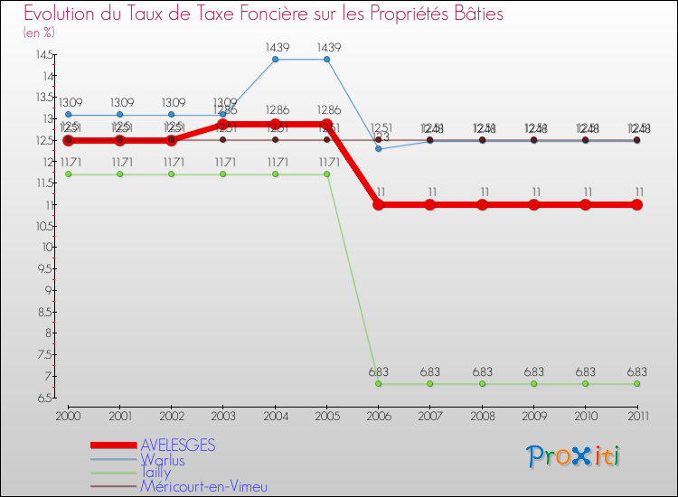 Evolution du taux de la taxe foncière sur le bati pour AVELESGES et les communes proches Comparaison des taux de taxe foncière sur le bati pour AVELESGES et les communes voisines
