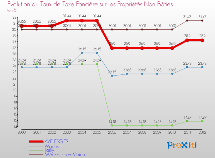 Evolution du taux de la taxe foncière sur les immeubles et terrains non batis pour AVELESGES et les communes proches de 2000 à 2012 Comparaison des taux de la taxe foncière sur les immeubles et terrains non batis pour AVELESGES et les communes voisines de 2000 à 2012