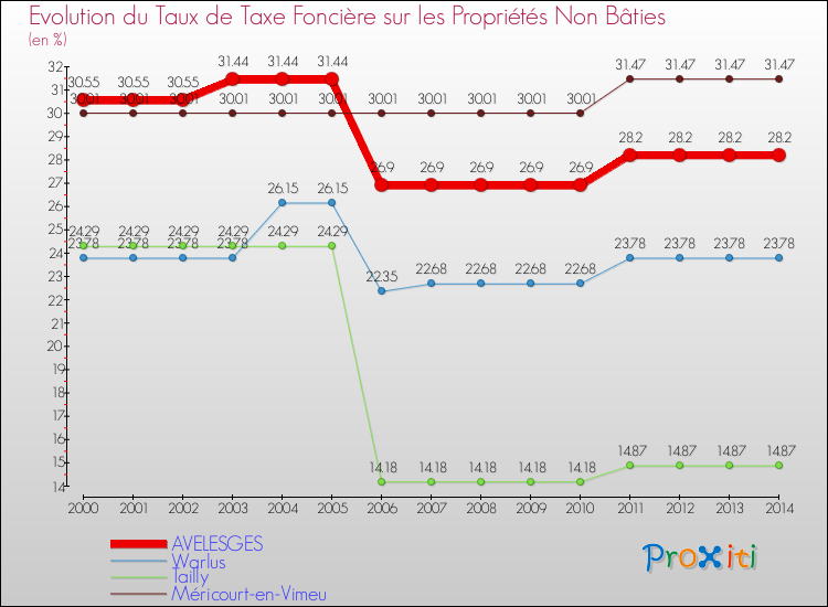Evolution du taux de la taxe foncière sur les immeubles et terrains non batis pour AVELESGES et les communes proches de 2000 à 2014 Comparaison des taux de la taxe foncière sur les immeubles et terrains non batis pour AVELESGES et les communes voisines de 2000 à 2014