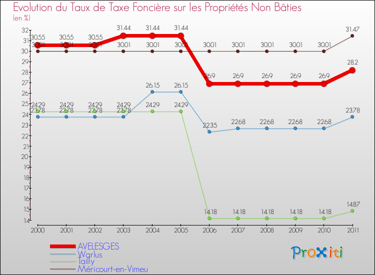 Evolution du taux de la taxe foncière sur les immeubles et terrains non batis pour AVELESGES et les communes proches Comparaison des taux de la taxe foncière sur les immeubles et terrains non batis pour AVELESGES et les communes voisines