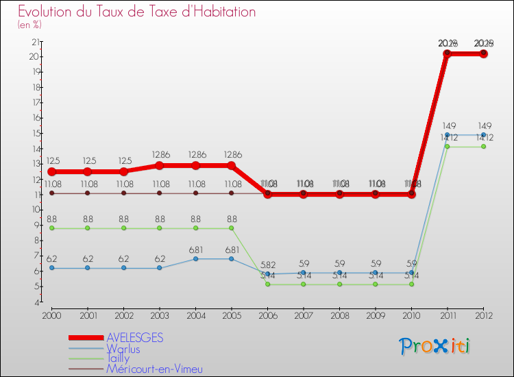 Evolution du taux de la taxe d'habitation pour AVELESGES et les communes proches Comparaison des taux de la taxe d'habitation pour AVELESGES et les communes voisines