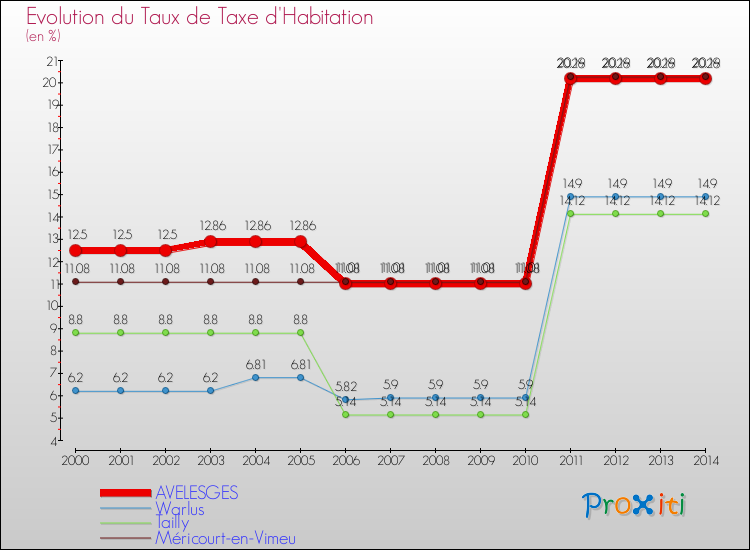 Evolution du taux de la taxe d'habitation pour AVELESGES et les communes proches de 2000 à 2014 Comparaison des taux de la taxe d'habitation pour AVELESGES et les communes voisines de 2000 à 2014