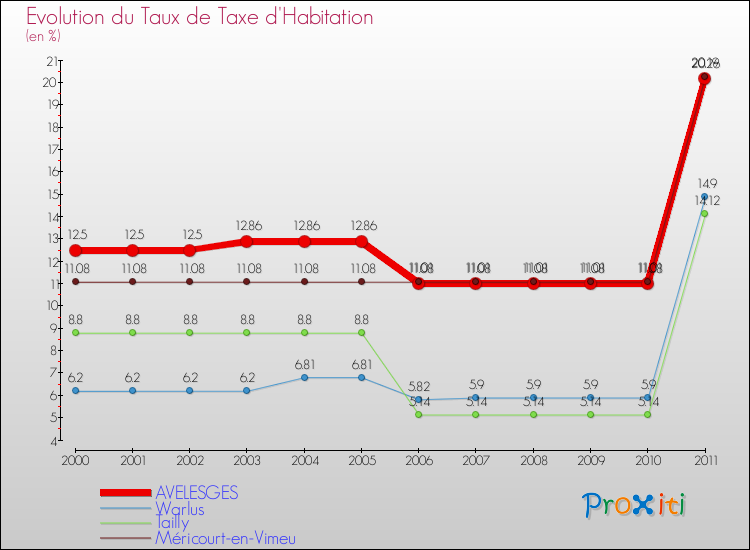 Evolution du taux de la taxe d'habitation pour AVELESGES et les communes proches Comparaison des taux de la taxe d'habitation pour AVELESGES et les communes voisines