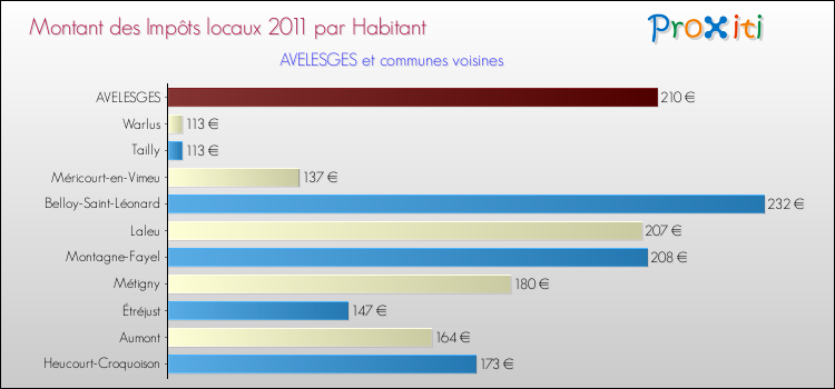 Montant des impôts locaux par Habitant pour AVELESGES et les communes proches Comparaison des impôts locaux par habitant pour AVELESGES et les communes voisines