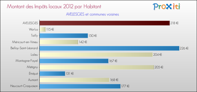Montant des impôts locaux par Habitant pour AVELESGES et les communes proches Comparaison des impôts locaux par habitant pour AVELESGES et les communes voisines