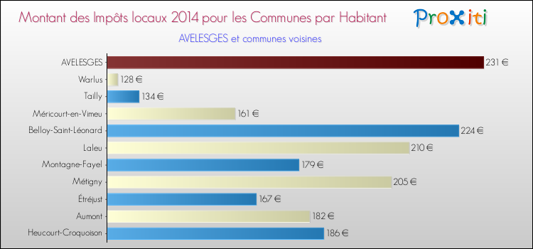 Montant des impôts locaux par Habitant pour AVELESGES et les communes proches en 2014 Comparaison des impôts locaux par habitant pour AVELESGES et les communes voisines en 2014