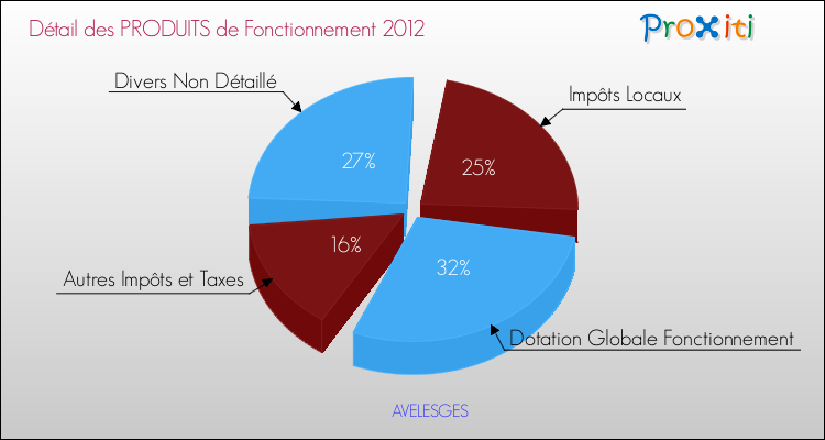 Décomposition du Budget de Fonctionnement 2012 de la commune de AVELESGES Budget de Fonctionnement 2012 pour la commune de AVELESGES