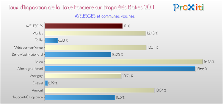 Taux d'imposition de la taxe foncière sur le bati 2011 pour AVELESGES et les communes proches Comparaison des taux d'imposition de la taxe foncière sur le bati 2011 pour AVELESGES et les communes voisines