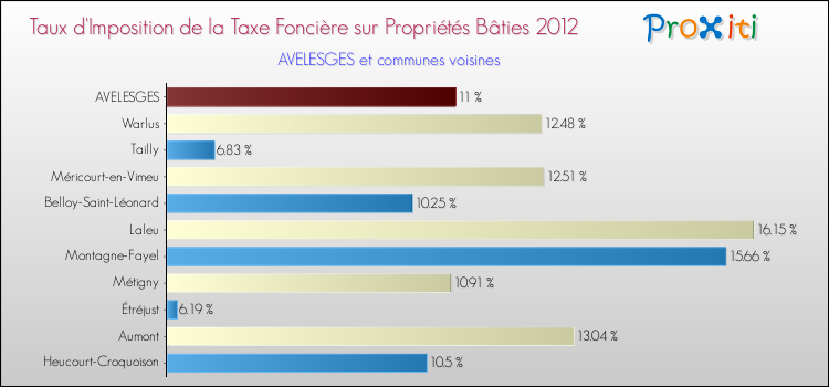 Taux d'imposition de la taxe foncière sur le bati 2012 pour AVELESGES et les communes proches Comparaison des taux d'imposition de la taxe foncière sur le bati 2012 pour AVELESGES et les communes voisines