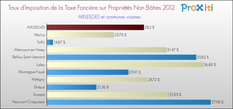 Taux d'imposition de la taxe foncière sur les immeubles et terrains non batis 2012 pour AVELESGES et les communes proches Comparaison des taux d'imposition de la taxe foncière sur les immeubles et terrains non batis 2012 pour AVELESGES et les communes voisines