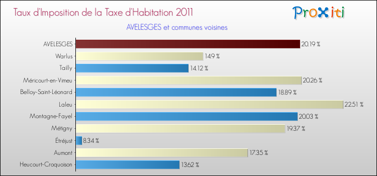 Taux d'imposition de la taxe d'habitation 2011 pour AVELESGES et les communes proches Comparaison des taux d'imposition de la taxe d'habitation 2011 pour AVELESGES et les communes voisines