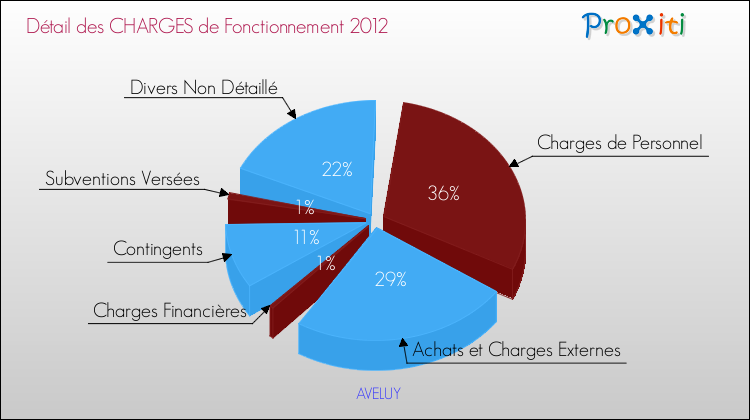 Décomposition des Charges de Fonctionnement 2012 de la commune de AVELUY Charges de Fonctionnement 2012 pour la commune de AVELUY