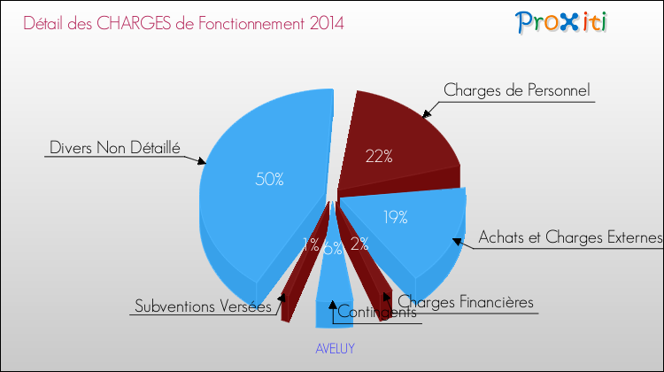 Décomposition des Charges de Fonctionnement 2014 de la commune de AVELUY Charges de Fonctionnement 2014 pour la commune de AVELUY