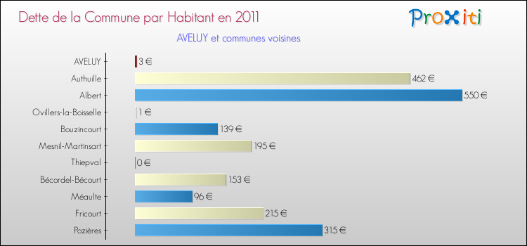 Dette par habitant de la commune en 2011 pour AVELUY et les communes proches Comparaison de la dette par habitant de la commune en 2011 pour AVELUY et les communes voisines