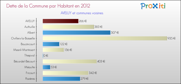 Dette par habitant de la commune en 2012 pour AVELUY et les communes proches Comparaison de la dette par habitant de la commune en 2012 pour AVELUY et les communes voisines