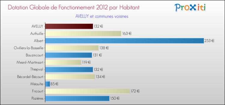 Montant des dotations globales de fonctionnement DGF par Habitant pour AVELUY et les communes proches Comparaison des des dotations globales de fonctionnement DGF par habitant pour AVELUY et les communes voisines