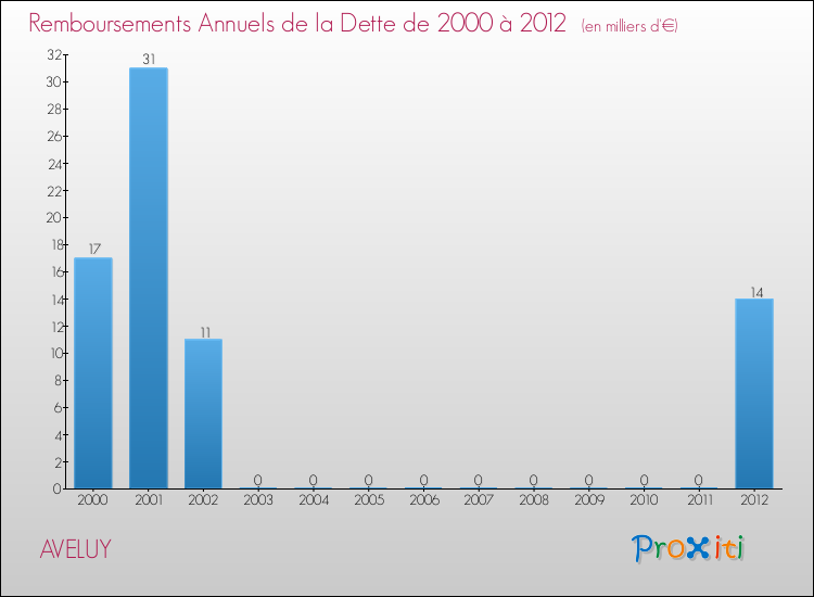 Evolution de l'annuité de la dette pour la commune de AVELUY de 2000 à 2012 Annuités de la dette pour AVELUY de 2000 à 2012