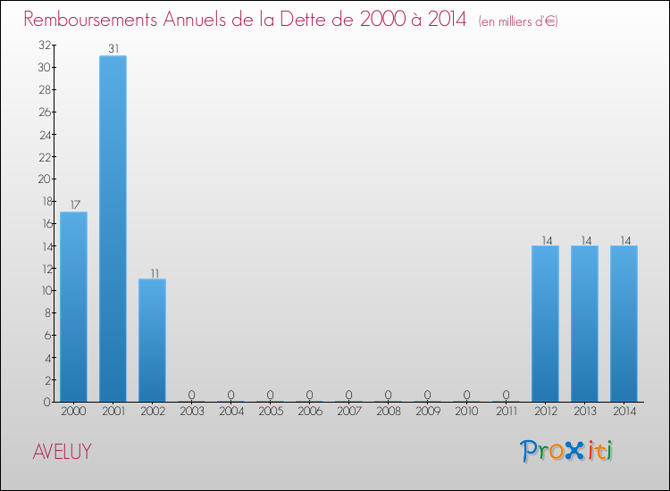 Evolution de l'annuité de la dette pour la commune de AVELUY de 2000 à 2014 Annuités de la dette pour AVELUY de 2000 à 2014