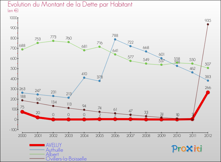 Evolution de la dette par habitant pour la commune de AVELUY et les communes proches de 2000 à 2012 Comparaison de la dette par habitant pour AVELUY et les communes voisines de 2000 à 2012