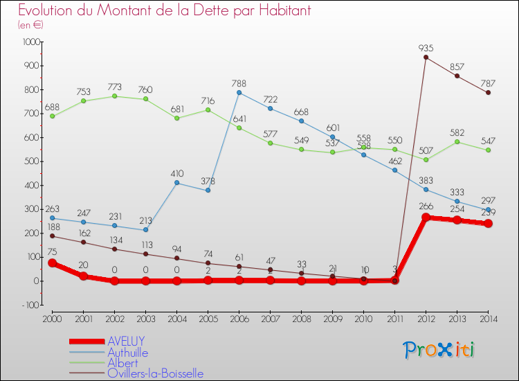 Evolution de la dette par habitant pour la commune de AVELUY et les communes proches de 2000 à 2014 Comparaison de la dette par habitant pour AVELUY et les communes voisines de 2000 à 2014