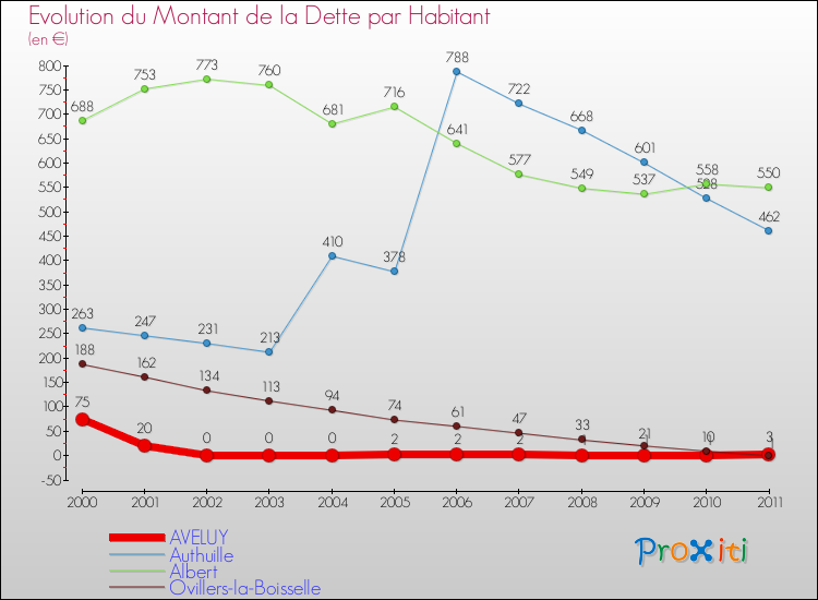 Evolution de la dette par habitant pour la commune de AVELUY et les communes proches Comparaison de la dette par habitant pour AVELUY et les communes voisines