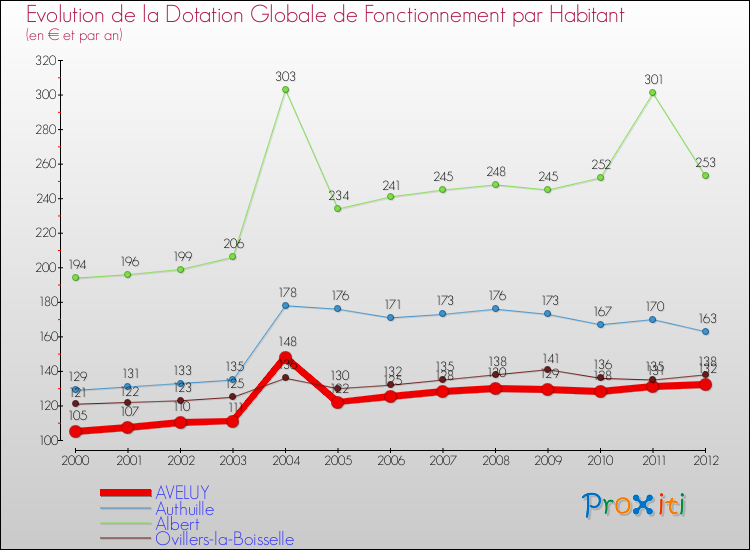 Evolution et montant de la dotation globale de fonctionnement par Habitant pour AVELUY et les communes proches Comparaison des dotations globales de fonctionnement par habitant pour AVELUY et les communes voisines