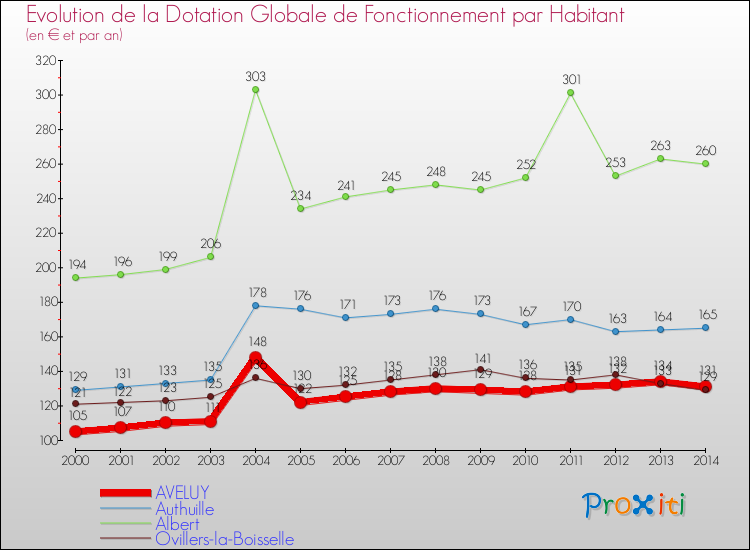 Evolution et montant de la dotation globale de fonctionnement par Habitant pour AVELUY et les communes proches de 2000 à 2014. Comparaison des dotations globales de fonctionnement par habitant pour AVELUY et les communes voisines de 2000 à 2014.