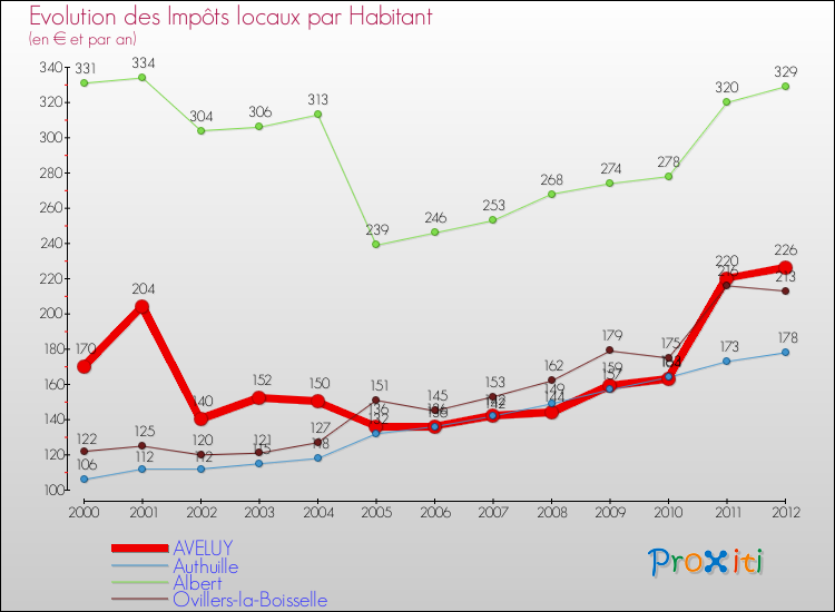 Evolution et montant des impôts locaux par Habitant pour AVELUY et les communes proches Comparaison des impôts locaux par habitant pour AVELUY et les communes voisines