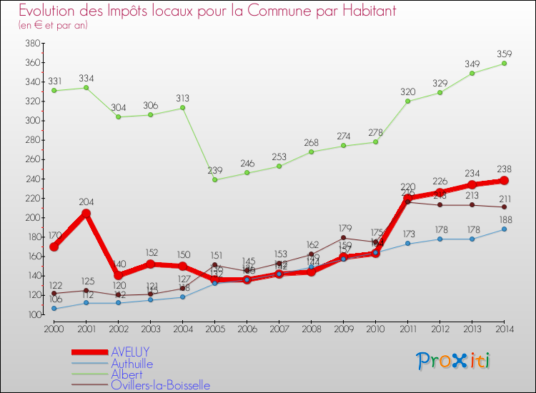 Evolution et montant des impôts locaux par Habitant pour AVELUY et les communes proches de 2000 à 2014 Comparaison des impôts locaux par habitant pour AVELUY et les communes voisines de 2000 à 2014