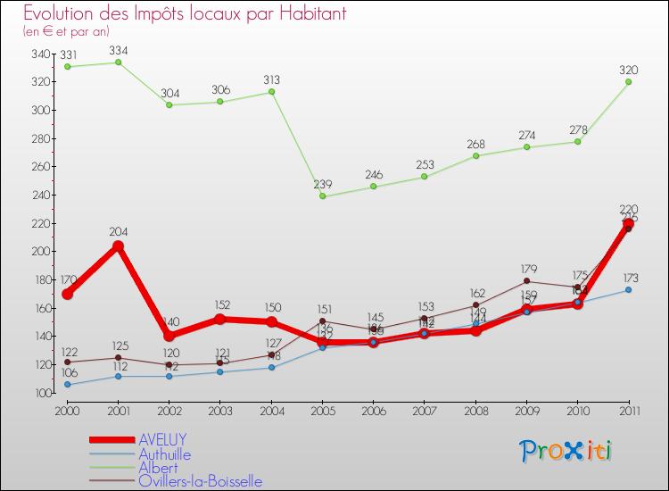Evolution et montant des impôts locaux par Habitant pour AVELUY et les communes proches Comparaison des impôts locaux par habitant pour AVELUY et les communes voisines