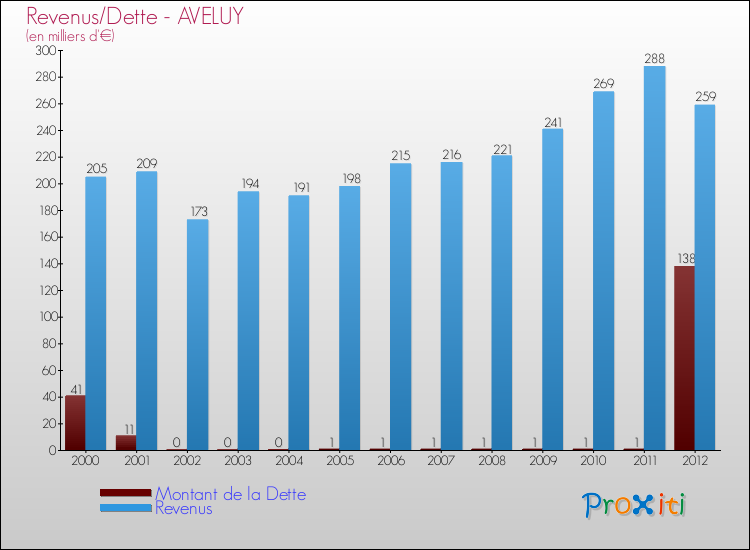 Evolution comparée de la dette et des revenus pour la commune de AVELUY de 2000 à 2012 Comparaison de la dette et des revenus pour AVELUY de 2000 à 2012