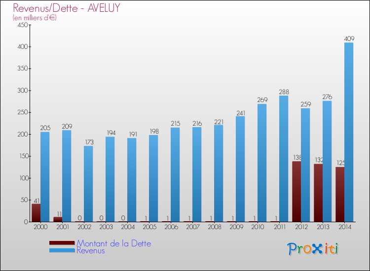Evolution comparée de la dette et des revenus pour la commune de AVELUY de 2000 à 2014 Comparaison de la dette et des revenus pour AVELUY de 2000 à 2014