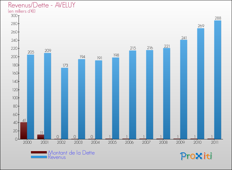 Evolution comparée de la dette et des revenus pour la commune de AVELUY de 2000 à 2011 Comparaison de la dette et des revenus pour AVELUY de 2000 à 2011