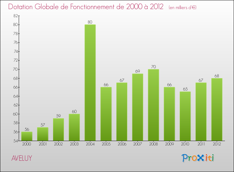 Evolution du montant de la Dotation Globale de Fonctionnement pour la commune de AVELUY de 2000 à 2012 Evolution du montant de la Dotation Globale de Fonctionnement pour AVELUY de 2000 à 2012