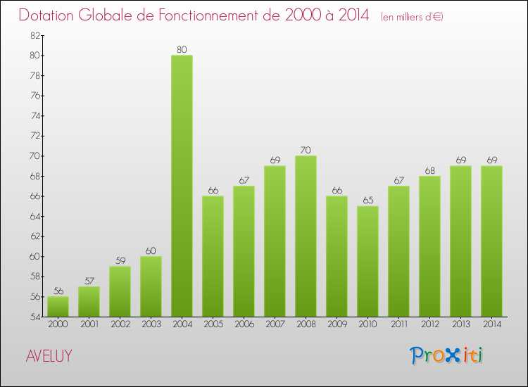Evolution du montant de la Dotation Globale de Fonctionnement pour la commune de AVELUY de 2000 à 2014 Evolution du montant de la Dotation Globale de Fonctionnement pour AVELUY de 2000 à 2014