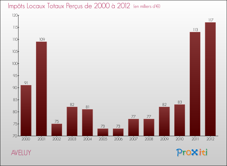 Evolution des Impôts Locaux pour la commune de AVELUY de 2000 à 2012 Evolution des Impôts Locaux pour AVELUY de 2000 à 2012